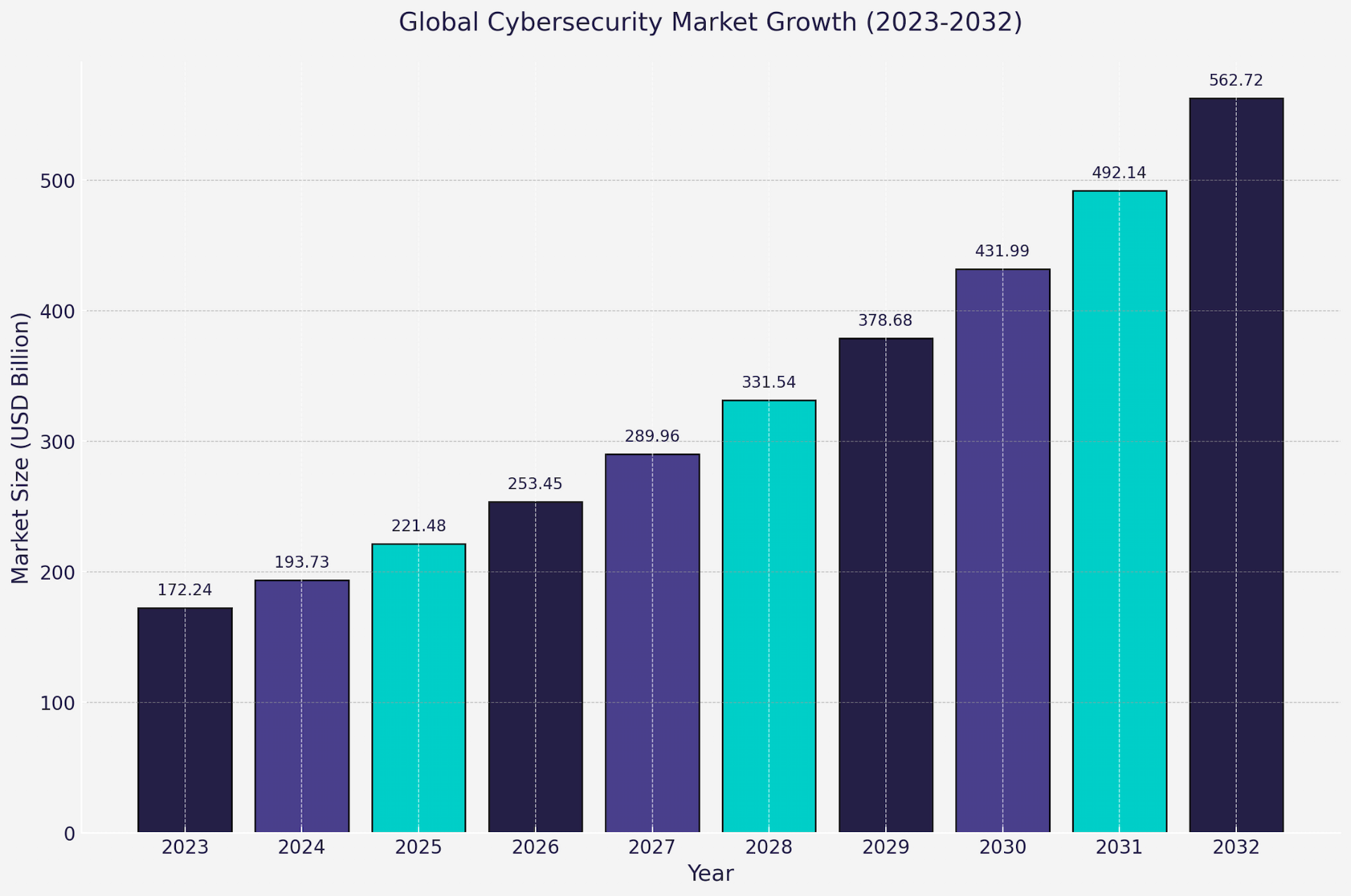 Cybersecurity Market